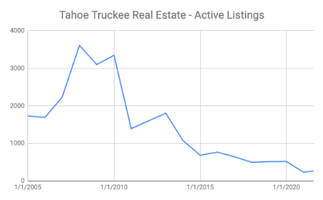November 2021 Truckee-Tahoe Market Update