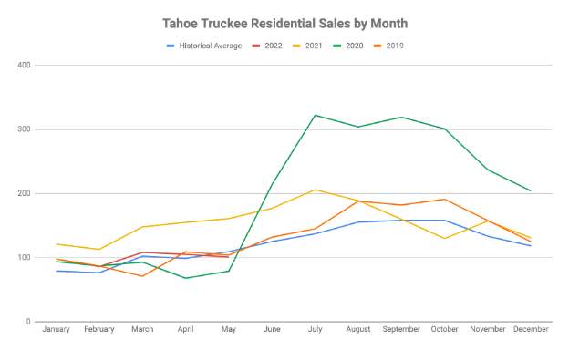 June 2022, Truckee Tahoe Market Update